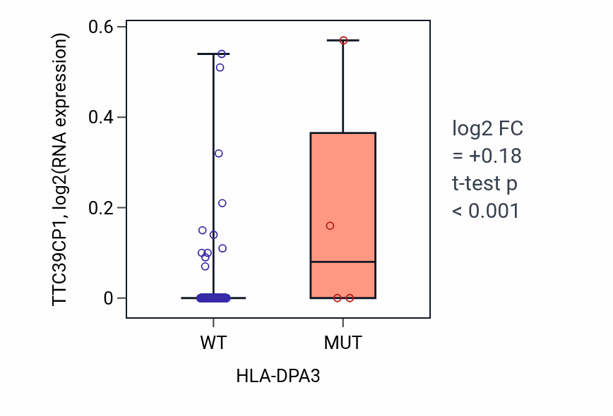 Box plot of TTC39CP1 in HLA-DPA3-low vs HLA-DPA3-high samples in SKCM.