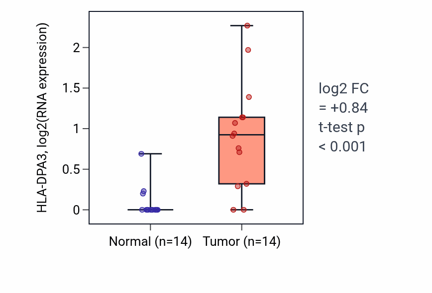 Tumor-vs-normal expression box plot for HLA-DPA3 RNA in KIRC.