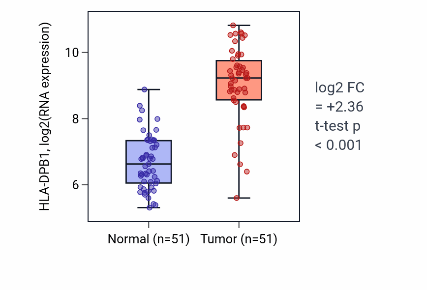 Tumor-vs-normal expression box plot for HLA-DPB1 in KIRC.