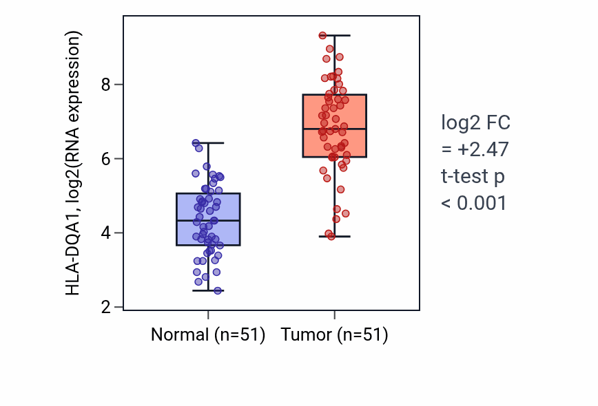 Tumor-vs-normal expression box plot for HLA-DQA1 in KIRC.