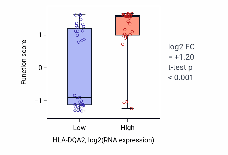 Box plot of Dendritic cell antigen processing and presentation in HLA-DQA2-low vs HLA-DQA2-high samples in SKIN.
