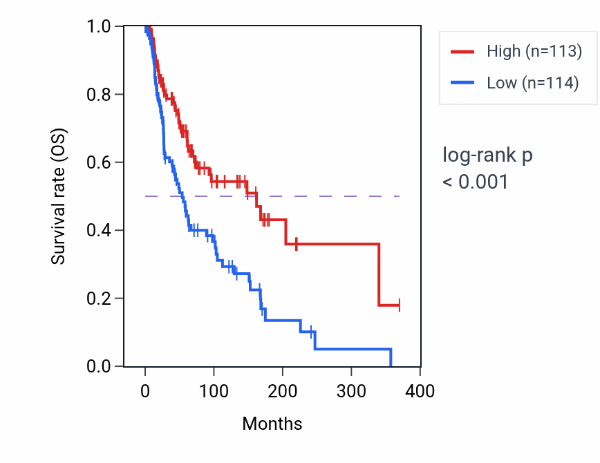 Kaplan&ndash;Meier survival curve for HLA-DQA2 RNA expression in SKCM: high vs low expression groups.