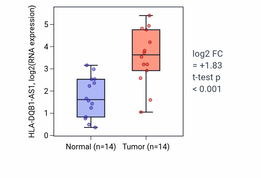 Tumor-vs-normal expression box plot for HLA-DQB1-AS1 in KIRC.