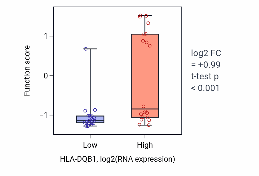 Box plot of Dendritic cell antigen processing and presentation in HLA-DQB1-low vs HLA-DQB1-high samples in STOMACH.