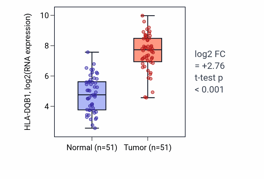 Tumor-vs-normal expression box plot for HLA-DQB1 in KIRC.