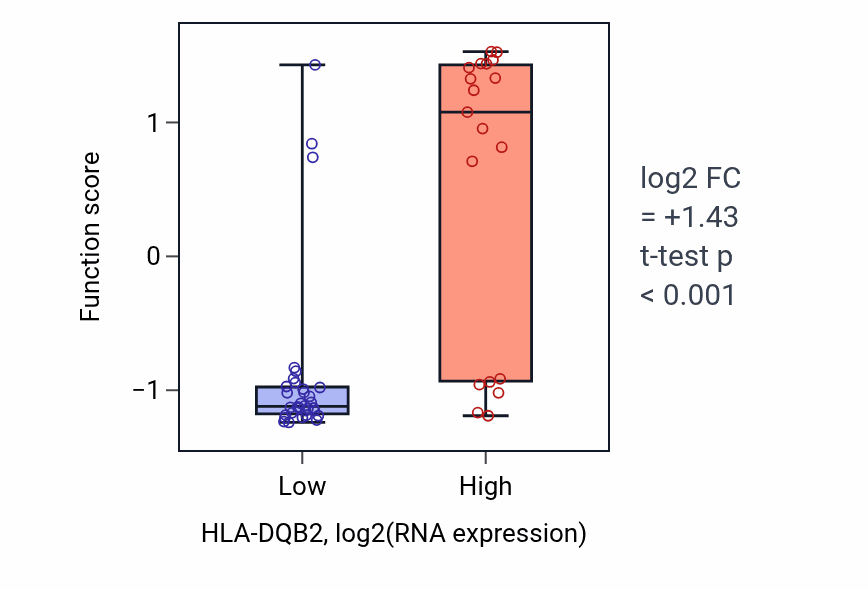 Box plot of Dendritic cell antigen processing and presentation in HLA-DQB2-low vs HLA-DQB2-high samples in PANCREAS.