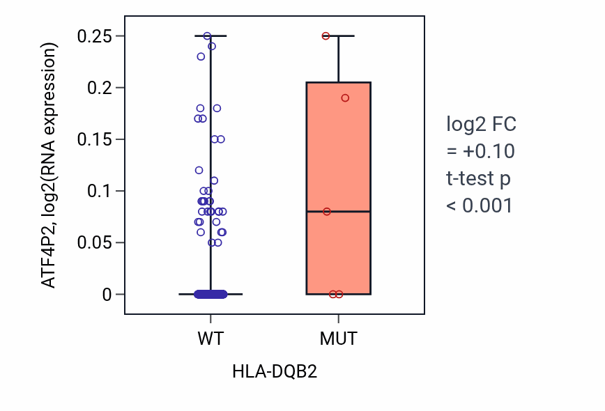 Box plot of ATF4P2 in HLA-DQB2-low vs HLA-DQB2-high samples in COAD.