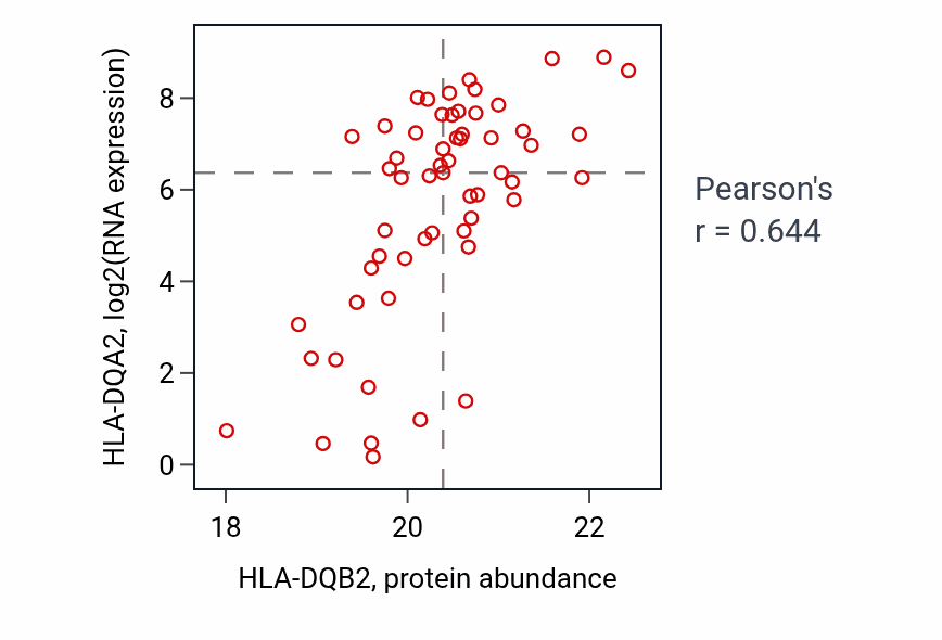 Per-sample scatter of HLA-DQB2 vs HLA-DQA2 in CCRCC (Pearson r = 0.64).