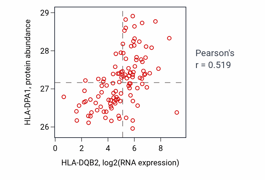 Per-sample scatter of HLA-DQB2 vs HLA-DPA1 in LUAD (Pearson r = 0.52).