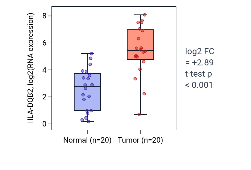 Tumor-vs-normal expression box plot for HLA-DQB2 in KIRC.
