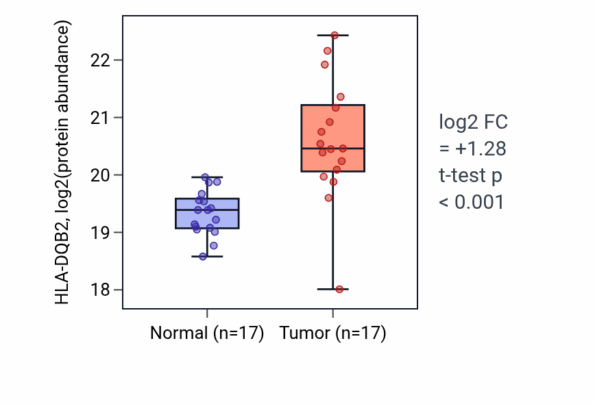 Tumor-vs-normal mass-spec protein box plot for HLA-DQB2 in CCRCC.