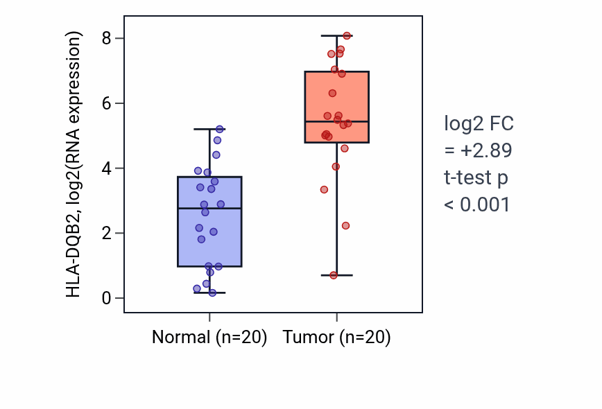 Tumor-vs-normal expression box plot for HLA-DQB2 RNA in KIRC.