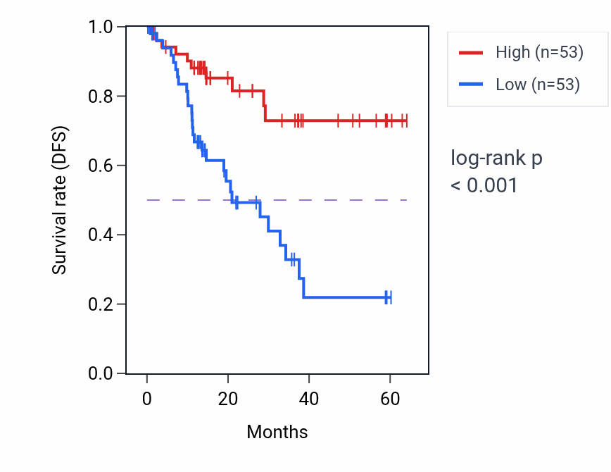 Kaplan&ndash;Meier survival curve for HLA-DQB2 mass-spec protein-high vs -low samples in LUAD.