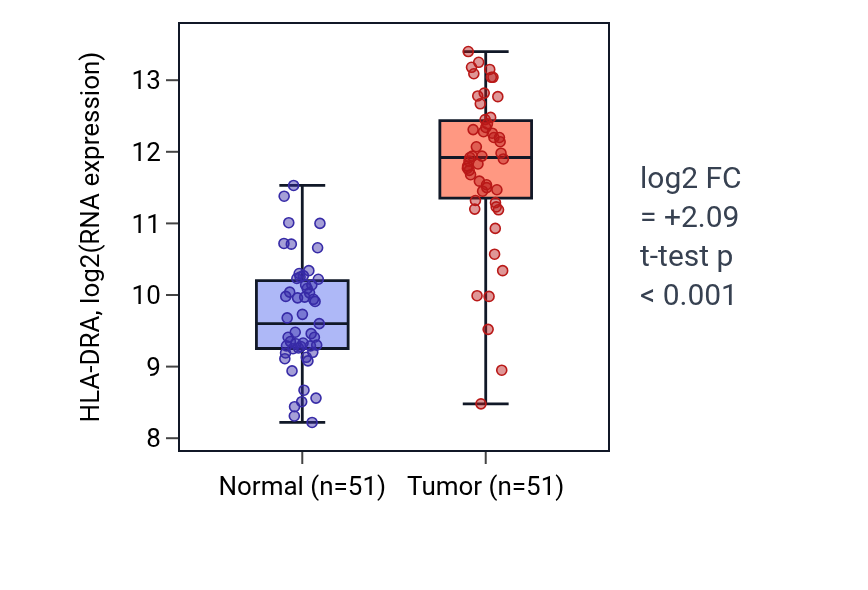 Tumor-vs-normal expression box plot for HLA-DRA in KIRC.