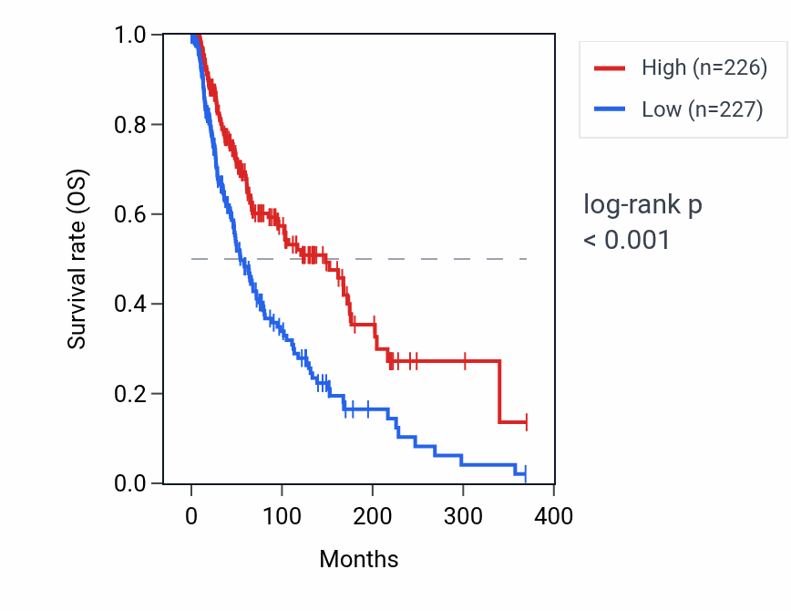 Kaplan&ndash;Meier survival curve for HLA-DRB1 RNA expression in SKCM: high vs low expression groups.