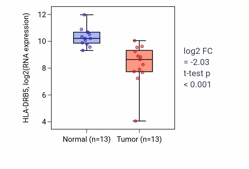 Tumor-vs-normal expression box plot for HLA-DRB5 in LUAD.