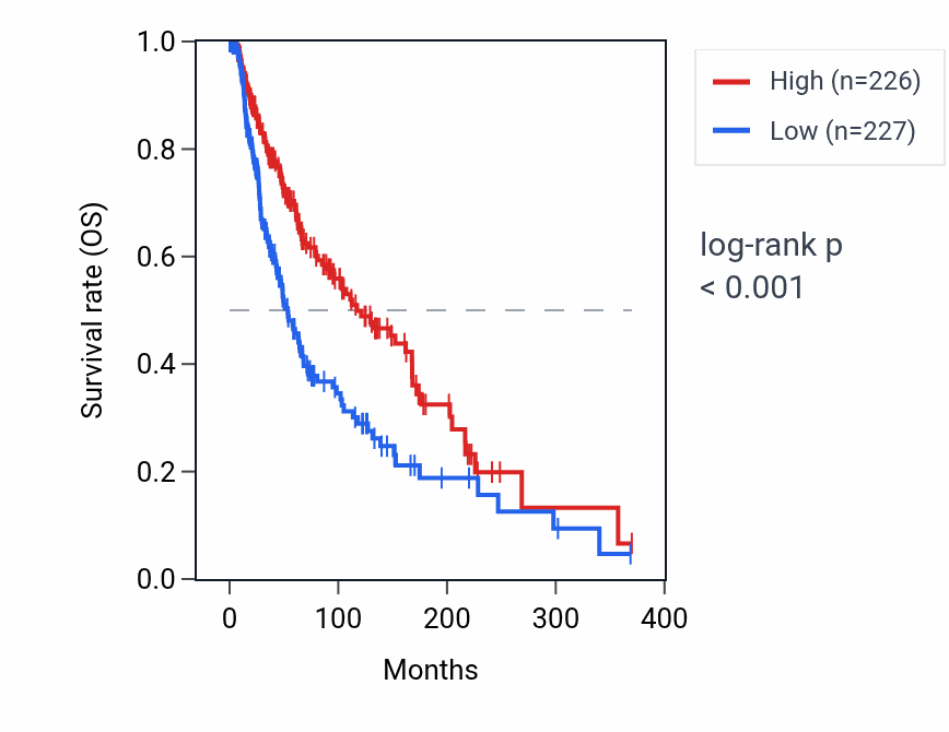 Kaplan&ndash;Meier survival curve for HLA-DRB9 RNA expression in SKCM: high vs low expression groups.