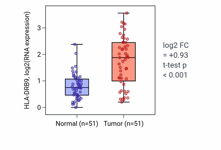 Tumor-vs-normal expression box plot for HLA-DRB9 in KIRC.