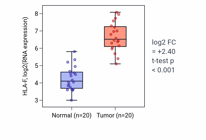 Tumor-vs-normal expression box plot for HLA-F in KIRC.