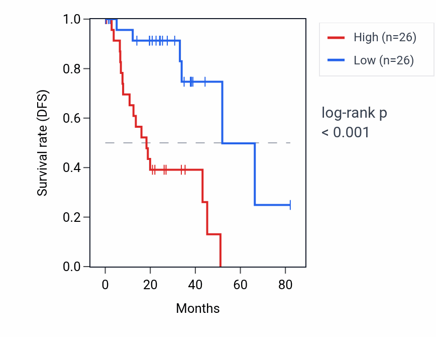 Kaplan&ndash;Meier survival curve for HLA-G RNA expression in UVM: high vs low expression groups.