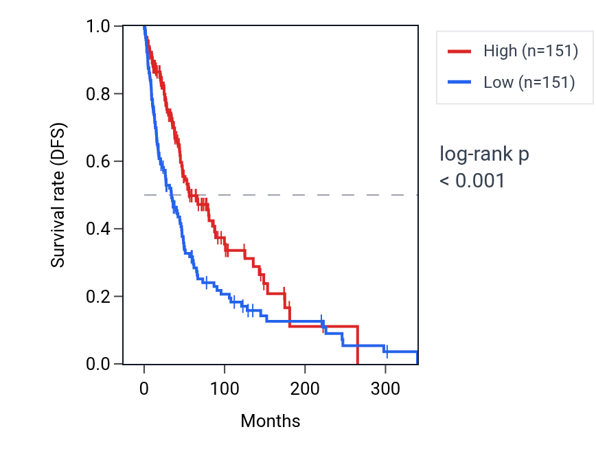 Kaplan&ndash;Meier survival curve for HLA-J RNA expression in SKCM: high vs low expression groups.