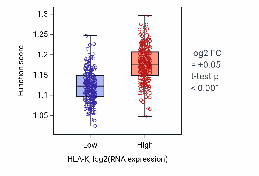 Box plot of Negative regulation of innate immune response in HLA-K-low vs HLA-K-high samples in SKCM.