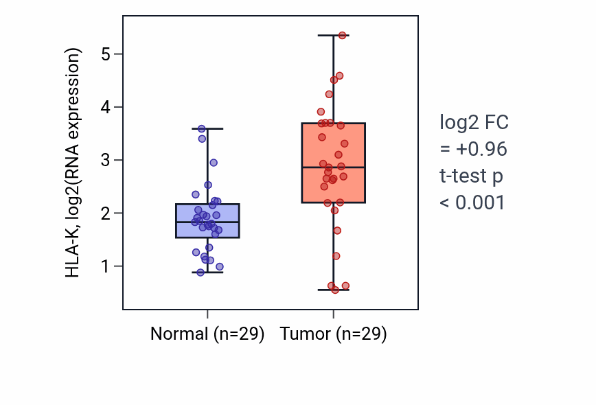 Tumor-vs-normal expression box plot for HLA-K in HNSC.