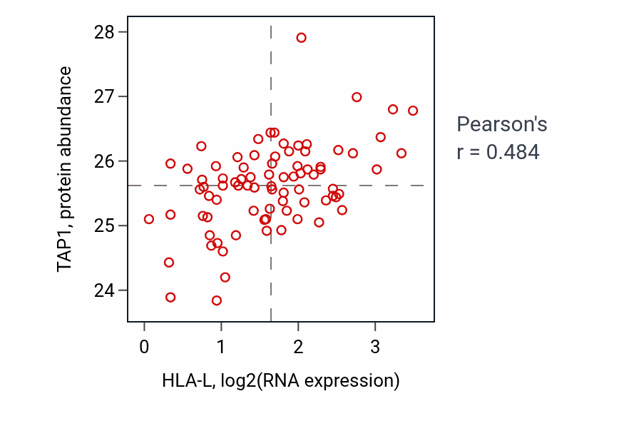 Per-sample scatter of HLA-L vs TAP1 in OV (Pearson r = 0.48).