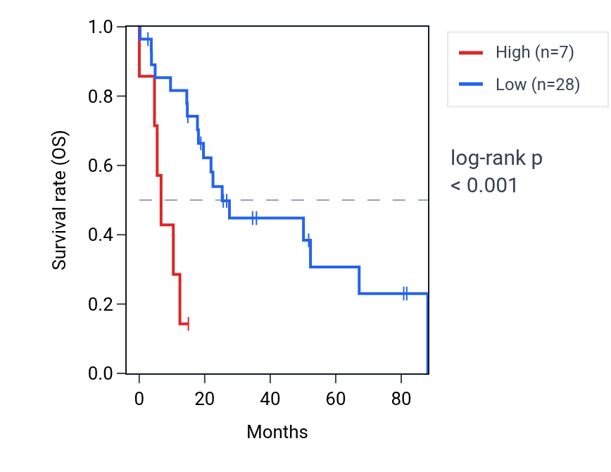 Kaplan&ndash;Meier survival curve for HLA-N RNA expression in UCS: high vs low expression groups.