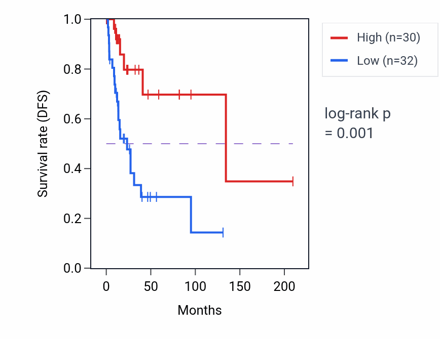 Kaplan&ndash;Meier survival curve for HLA-P RNA expression in CESC: high vs low expression groups.