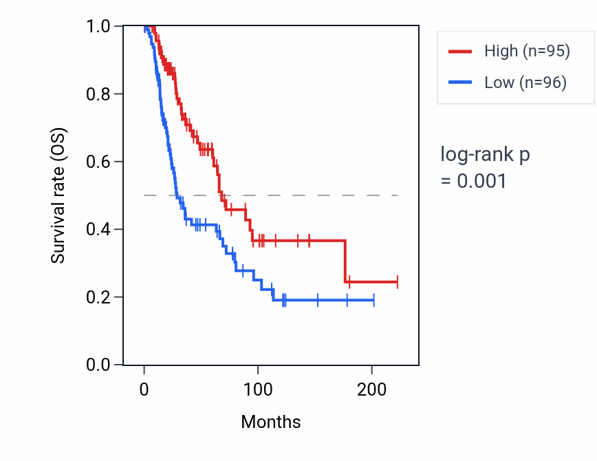 Kaplan&ndash;Meier survival curve for HLA-S RNA expression in SKCM: high vs low expression groups.