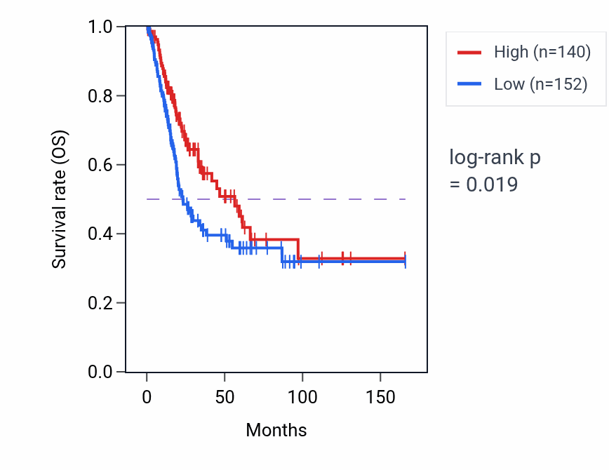 Kaplan&ndash;Meier survival curve for HLA-T RNA expression in BLCA: high vs low expression groups.