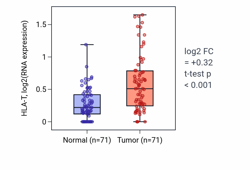 Tumor-vs-normal expression box plot for HLA-T in KIRC.