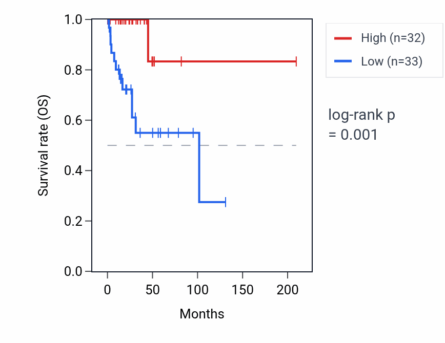 Kaplan&ndash;Meier survival curve for HLA-U RNA expression in CESC: high vs low expression groups.