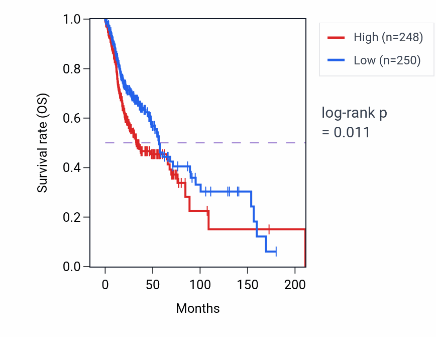 Kaplan&ndash;Meier survival curve for HLA-V RNA expression in HNSC: high vs low expression groups.