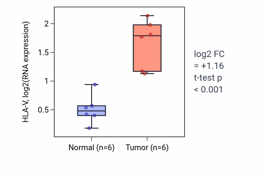 Tumor-vs-normal expression box plot for HLA-V in KIRC.