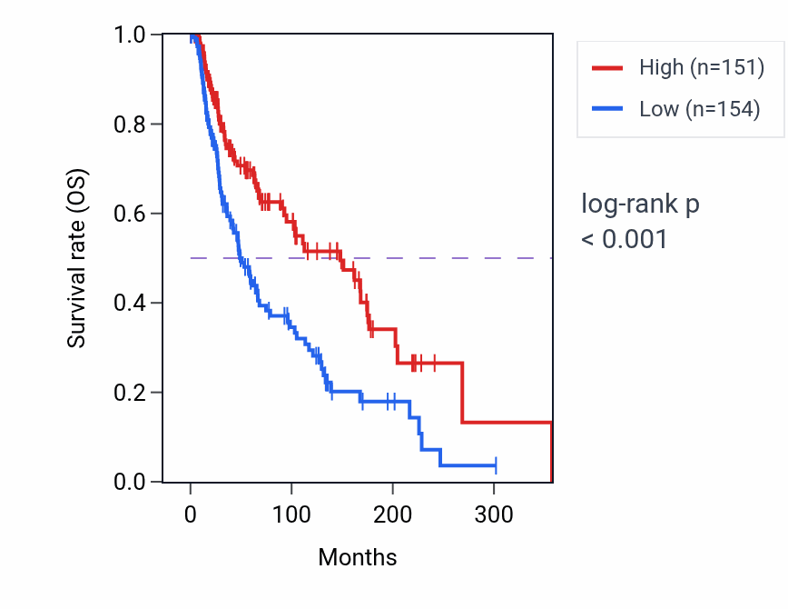 Kaplan&ndash;Meier survival curve for HLA-W RNA expression in SKCM: high vs low expression groups.