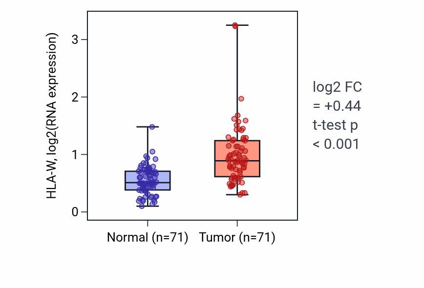 Tumor-vs-normal expression box plot for HLA-W in KIRC.