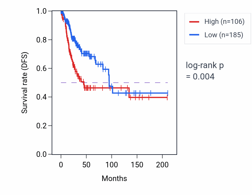 Kaplan&ndash;Meier survival curve for HLA-Z RNA-high vs -low samples in CESC.