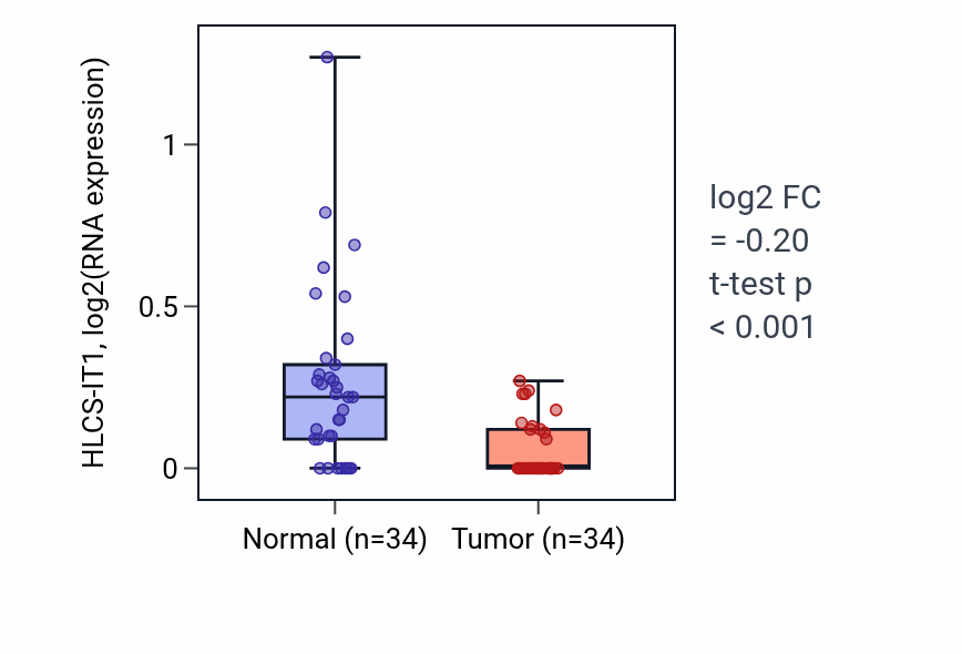 Tumor-vs-normal expression box plot for HLCS-IT1 in KIRC.