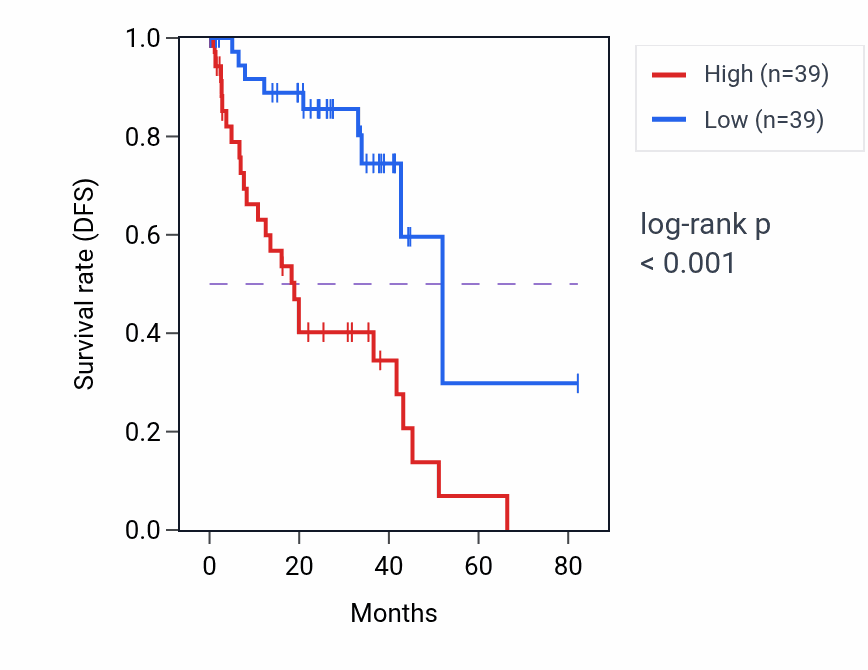 Kaplan&ndash;Meier survival curve for HLCS RNA expression in UVM: high vs low expression groups.