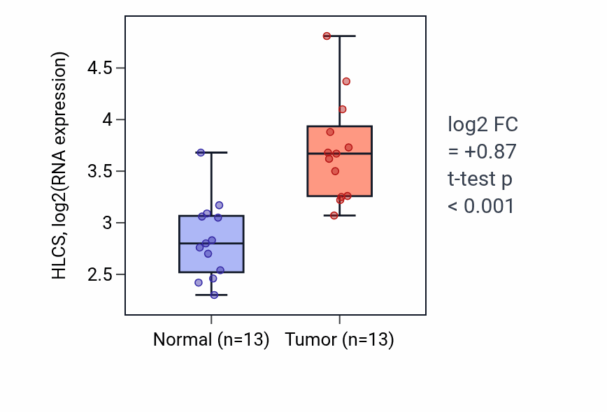 Tumor-vs-normal expression box plot for HLCS in COAD.