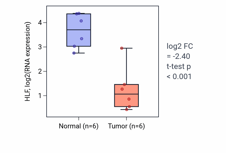 Tumor-vs-normal expression box plot for HLF in HNSC.