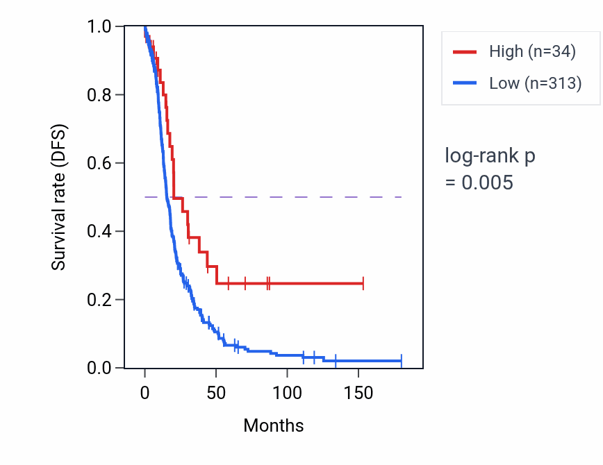 Kaplan&ndash;Meier survival curve for HLTF-AS1 RNA expression in OV: high vs low expression groups.