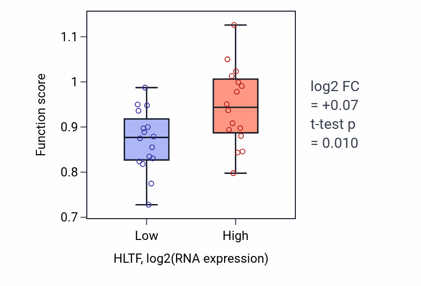 Box plot of Replication fork reversal in HLTF-low vs HLTF-high samples in OESOPHAGUS.