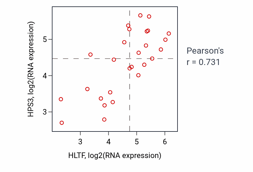 Per-sample scatter of HLTF vs HPS3 in LUNG_NSCLC_LUSC (Pearson r = 0.73).