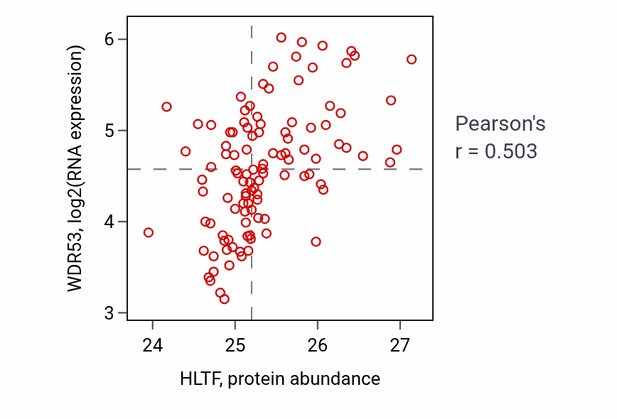 Per-sample scatter of HLTF vs WDR53 in LSCC (Pearson r = 0.50).