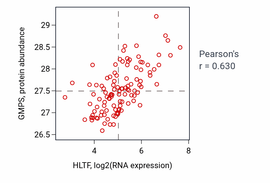Per-sample scatter of HLTF vs GMPS in LSCC (Pearson r = 0.63).