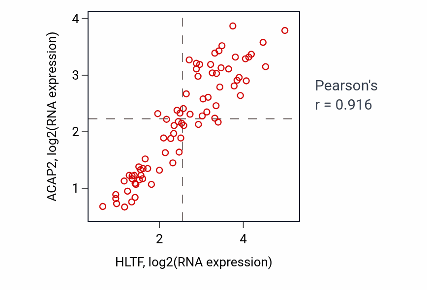 Per-sample scatter of HLTF vs ACAP2 in UVM (Pearson r = 0.92).