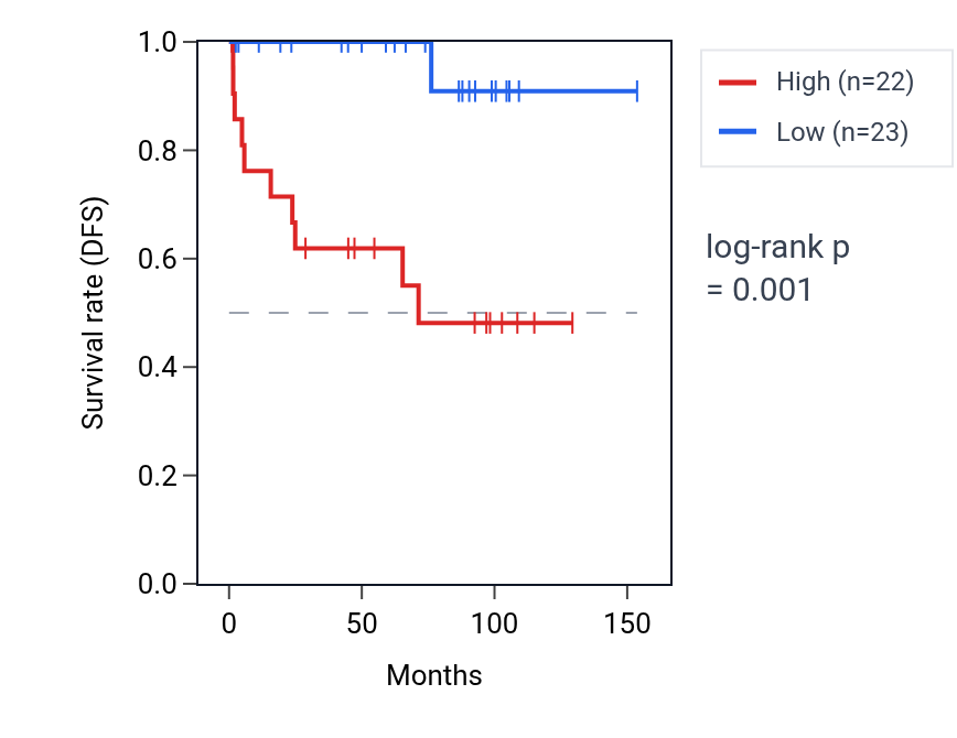Kaplan&ndash;Meier survival curve for HLTF RNA expression in KICH: high vs low expression groups.